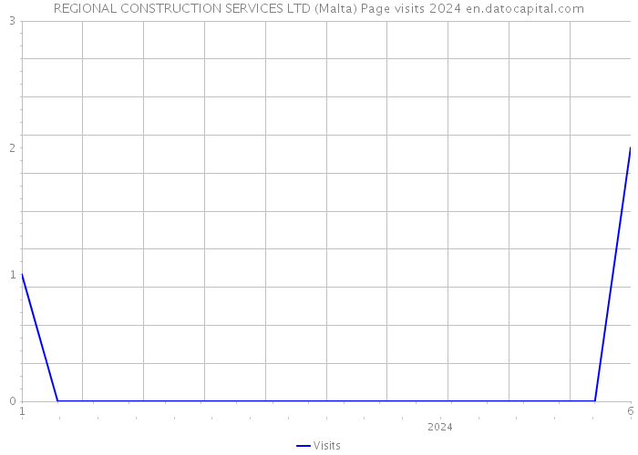 REGIONAL CONSTRUCTION SERVICES LTD (Malta) Page visits 2024 