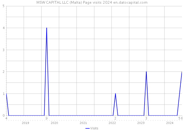 MSW CAPITAL LLC (Malta) Page visits 2024 