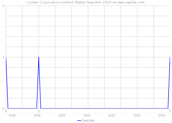 Lomar Corporation Limited (Malta) Searches 2024 