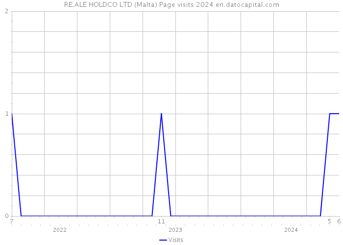 RE.ALE HOLDCO LTD (Malta) Page visits 2024 