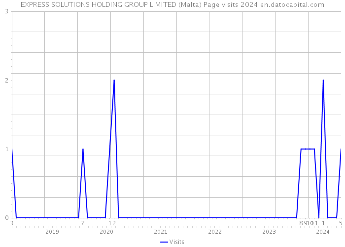 EXPRESS SOLUTIONS HOLDING GROUP LIMITED (Malta) Page visits 2024 