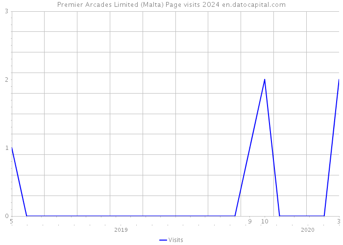 Premier Arcades Limited (Malta) Page visits 2024 