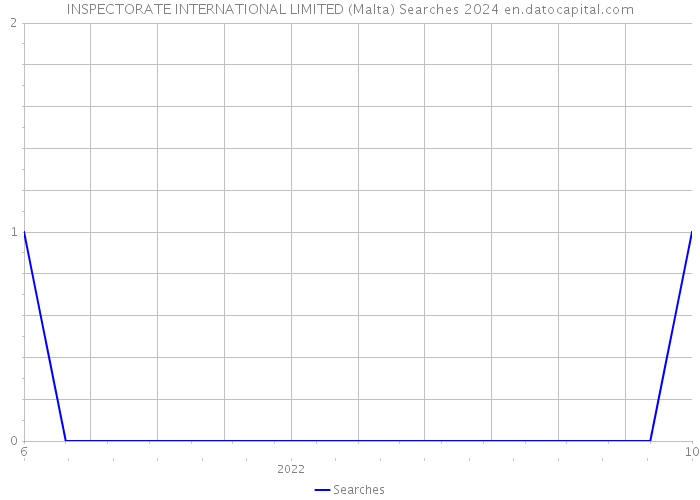 INSPECTORATE INTERNATIONAL LIMITED (Malta) Searches 2024 
