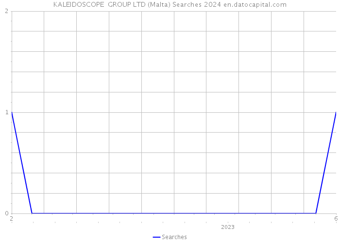 KALEIDOSCOPE GROUP LTD (Malta) Searches 2024 