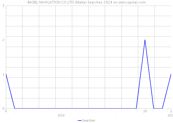 BASEL NAVIGATION CO LTD (Malta) Searches 2024 
