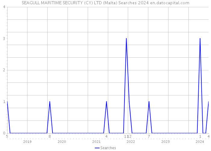 SEAGULL MARITIME SECURITY (CY) LTD (Malta) Searches 2024 