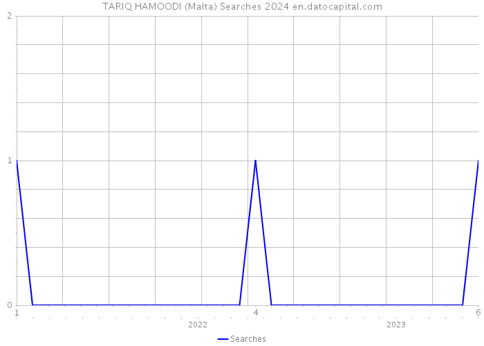 TARIQ HAMOODI (Malta) Searches 2024 