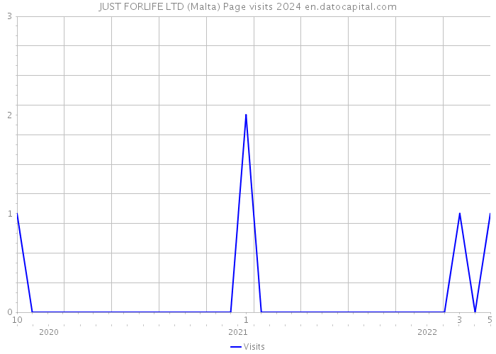 JUST FORLIFE LTD (Malta) Page visits 2024 