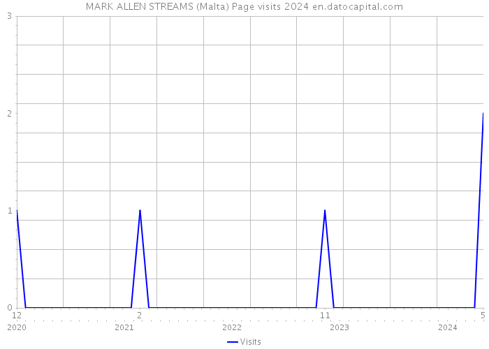MARK ALLEN STREAMS (Malta) Page visits 2024 