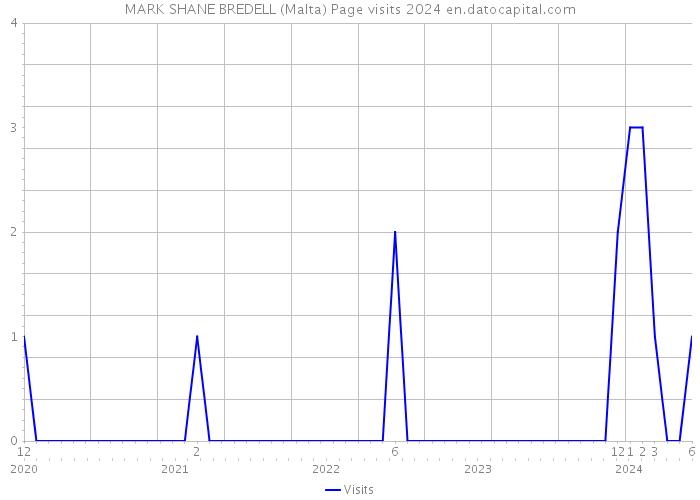 MARK SHANE BREDELL (Malta) Page visits 2024 