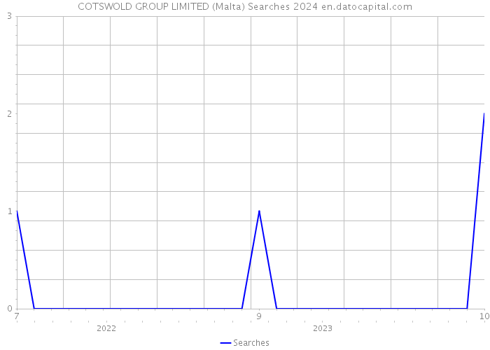 COTSWOLD GROUP LIMITED (Malta) Searches 2024 