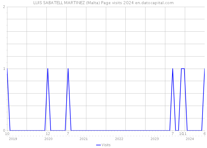 LUIS SABATELL MARTINEZ (Malta) Page visits 2024 