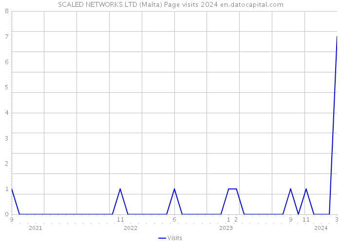 SCALED NETWORKS LTD (Malta) Page visits 2024 
