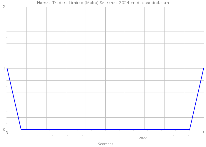 Hamza Traders Limited (Malta) Searches 2024 