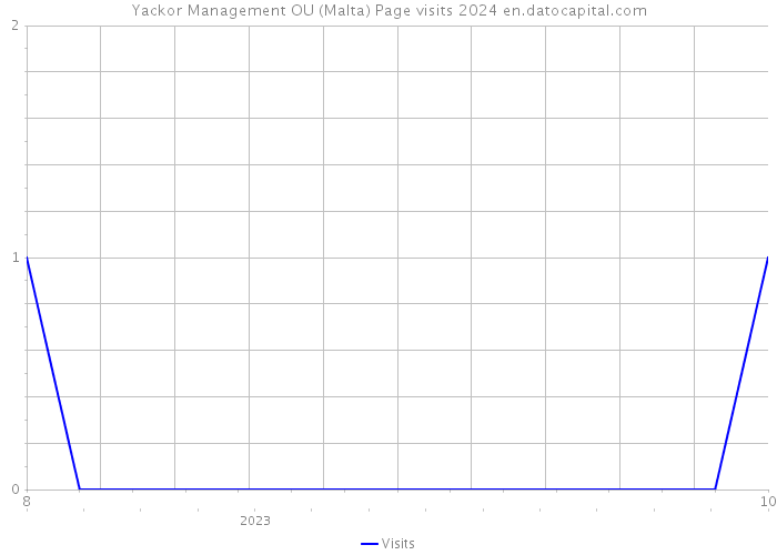 Yackor Management OU (Malta) Page visits 2024 