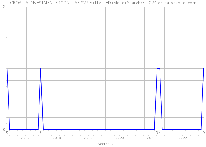 CROATIA INVESTMENTS (CONT. AS SV 95) LIMITED (Malta) Searches 2024 