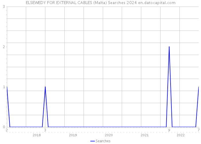 ELSEWEDY FOR EXTERNAL CABLES (Malta) Searches 2024 