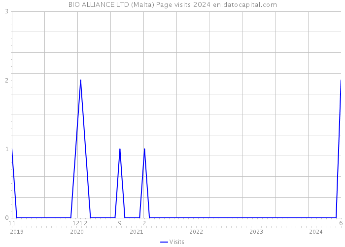 BIO ALLIANCE LTD (Malta) Page visits 2024 