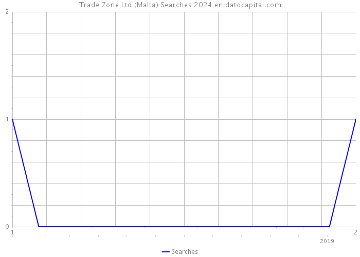 Trade Zone Ltd (Malta) Searches 2024 
