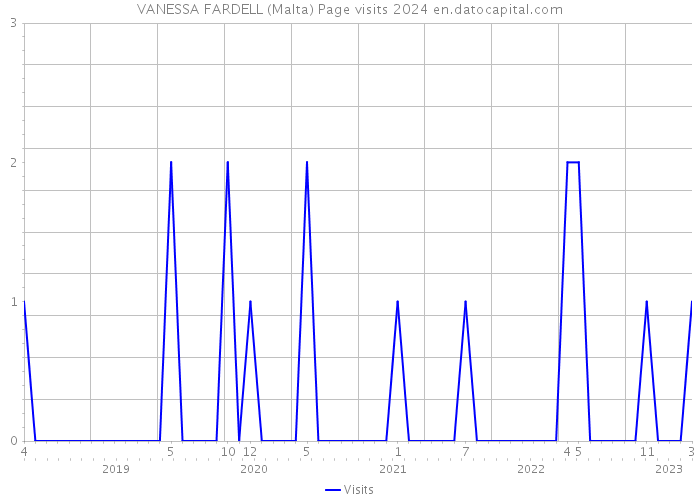 VANESSA FARDELL (Malta) Page visits 2024 