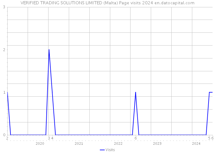 VERIFIED TRADING SOLUTIONS LIMITED (Malta) Page visits 2024 