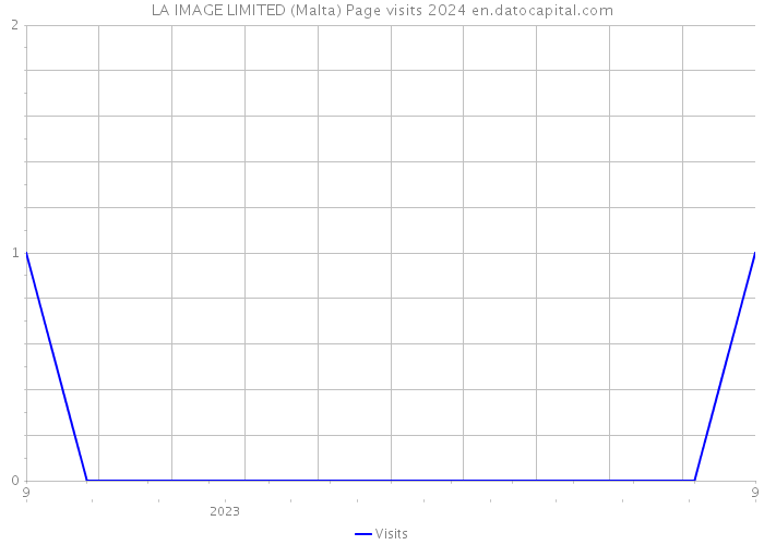 LA IMAGE LIMITED (Malta) Page visits 2024 