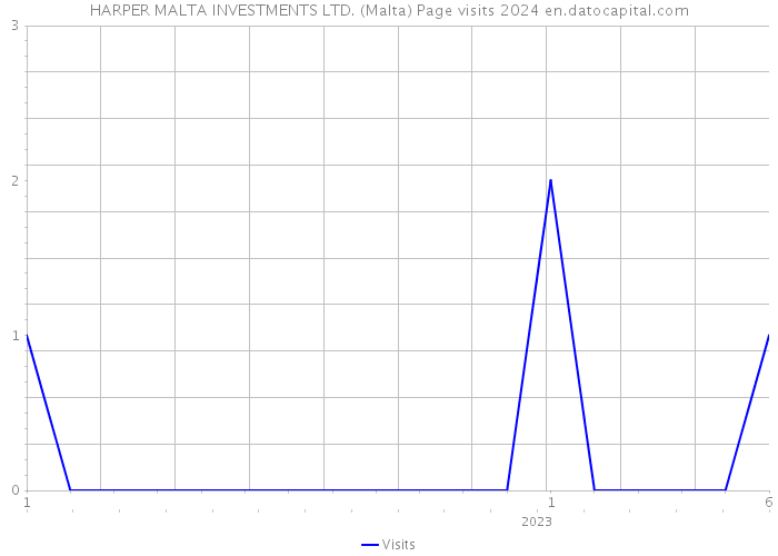 HARPER MALTA INVESTMENTS LTD. (Malta) Page visits 2024 