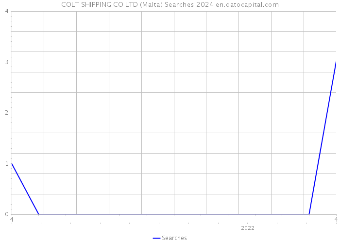 COLT SHIPPING CO LTD (Malta) Searches 2024 
