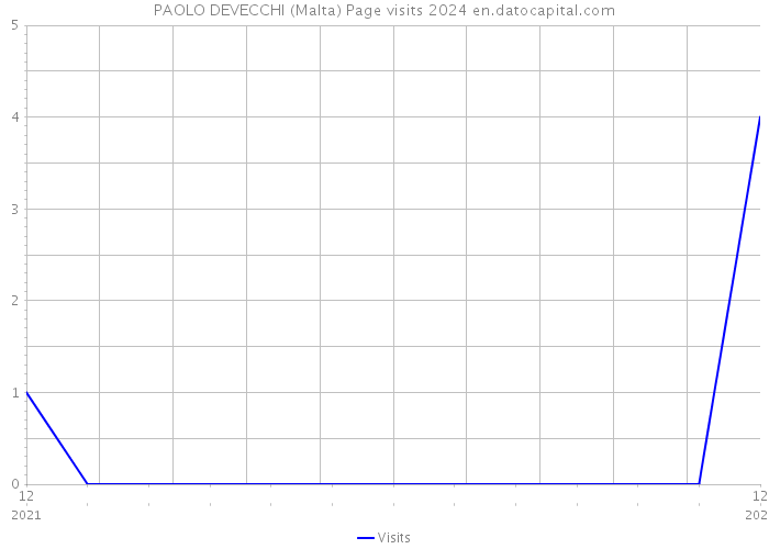 PAOLO DEVECCHI (Malta) Page visits 2024 