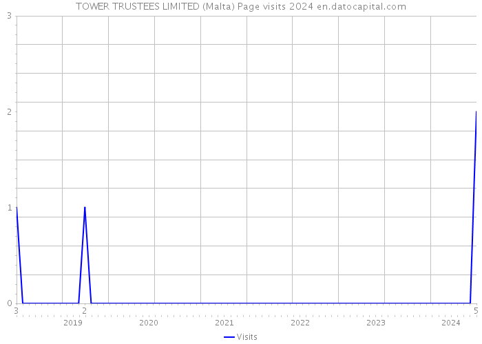 TOWER TRUSTEES LIMITED (Malta) Page visits 2024 