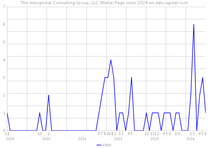 The Interglobal Consulting Group, LLC (Malta) Page visits 2024 