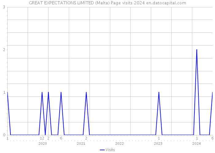 GREAT EXPECTATIONS LIMITED (Malta) Page visits 2024 