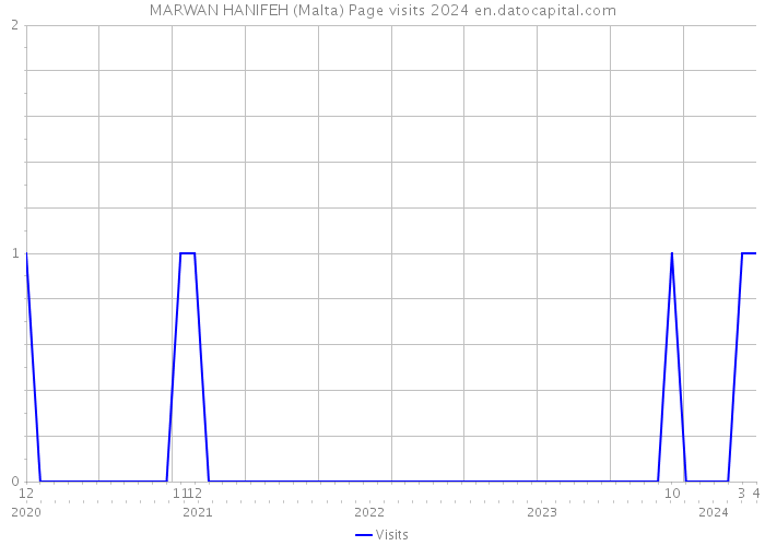 MARWAN HANIFEH (Malta) Page visits 2024 