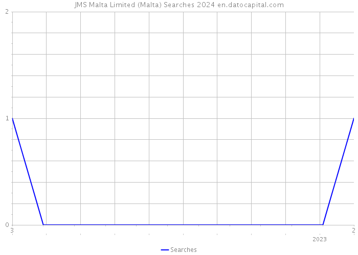 JMS Malta Limited (Malta) Searches 2024 