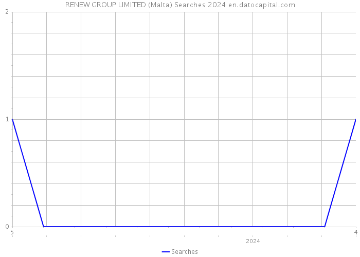 RENEW GROUP LIMITED (Malta) Searches 2024 