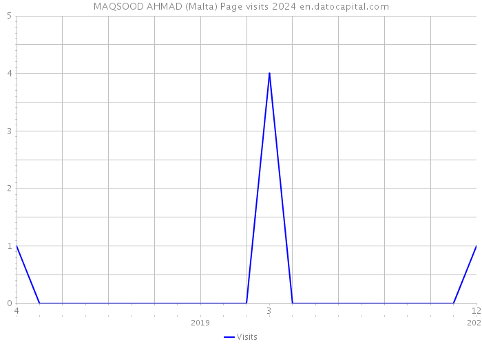 MAQSOOD AHMAD (Malta) Page visits 2024 