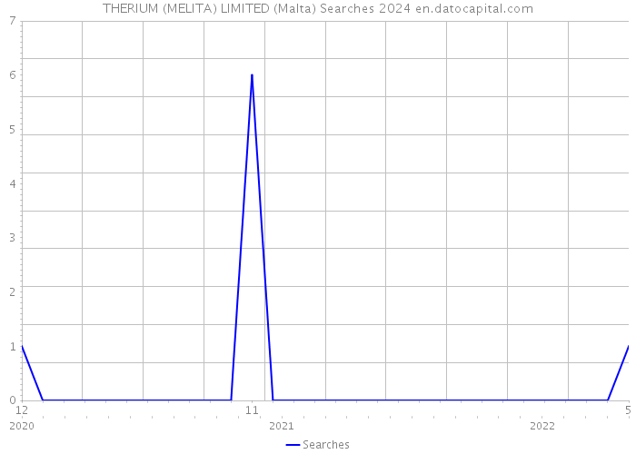THERIUM (MELITA) LIMITED (Malta) Searches 2024 