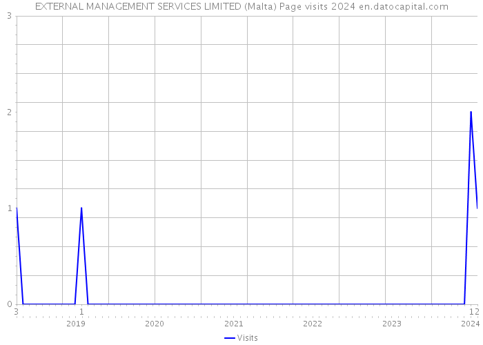 EXTERNAL MANAGEMENT SERVICES LIMITED (Malta) Page visits 2024 
