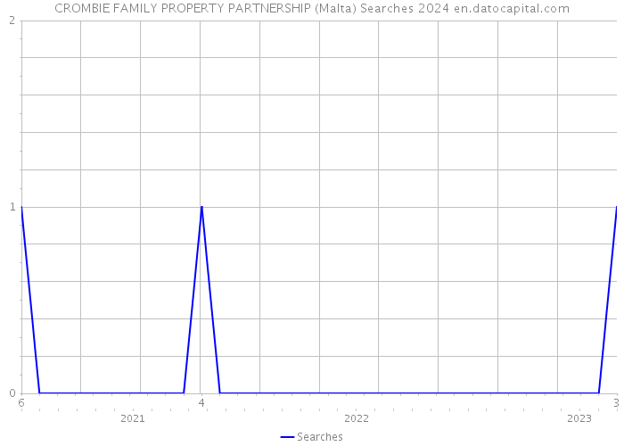 CROMBIE FAMILY PROPERTY PARTNERSHIP (Malta) Searches 2024 