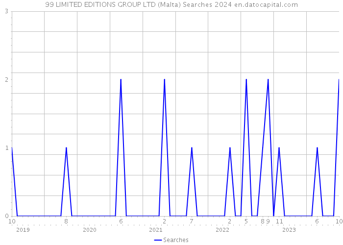 99 LIMITED EDITIONS GROUP LTD (Malta) Searches 2024 