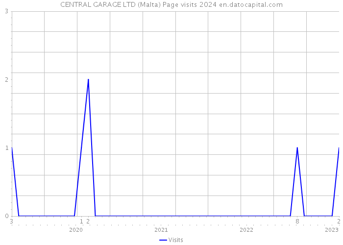 CENTRAL GARAGE LTD (Malta) Page visits 2024 