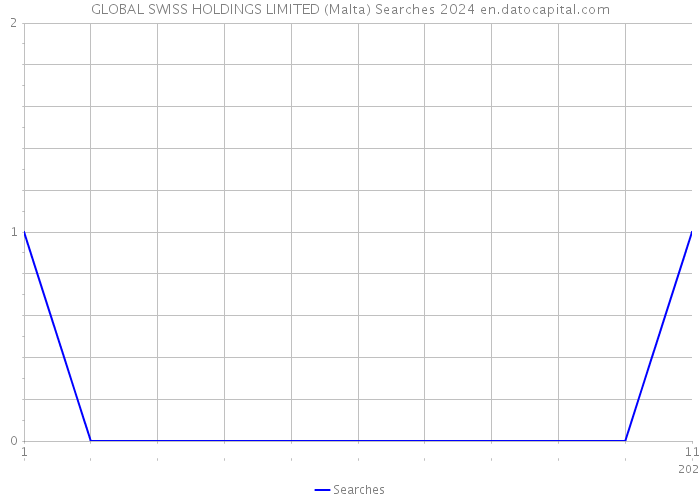 GLOBAL SWISS HOLDINGS LIMITED (Malta) Searches 2024 