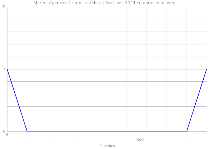 Marine Agencies Group Ltd (Malta) Searches 2024 