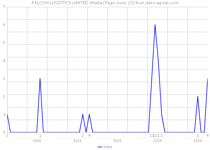 FALCON LOGISTICS LIMITED (Malta) Page visits 2024 
