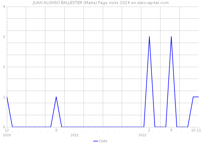 JUAN ALONSO BALLESTER (Malta) Page visits 2024 