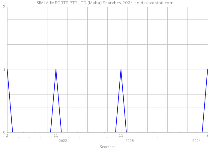 SIMLA IMPORTS PTY LTD (Malta) Searches 2024 