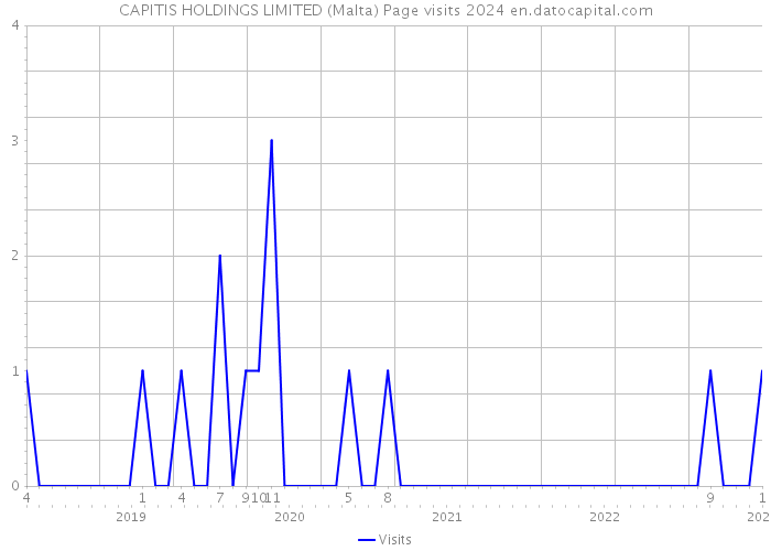 CAPITIS HOLDINGS LIMITED (Malta) Page visits 2024 