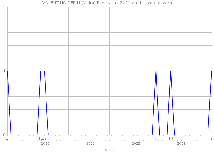 VALENTINO DERIU (Malta) Page visits 2024 