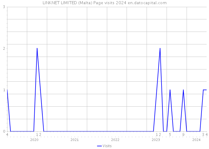 LINKNET LIMITED (Malta) Page visits 2024 