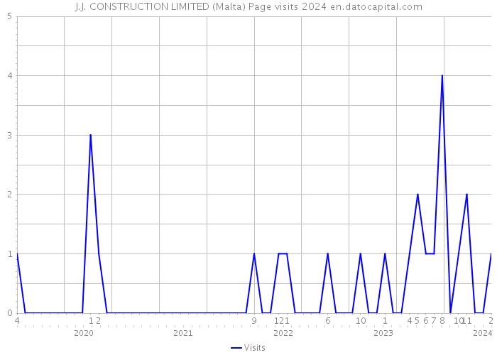 J.J. CONSTRUCTION LIMITED (Malta) Page visits 2024 